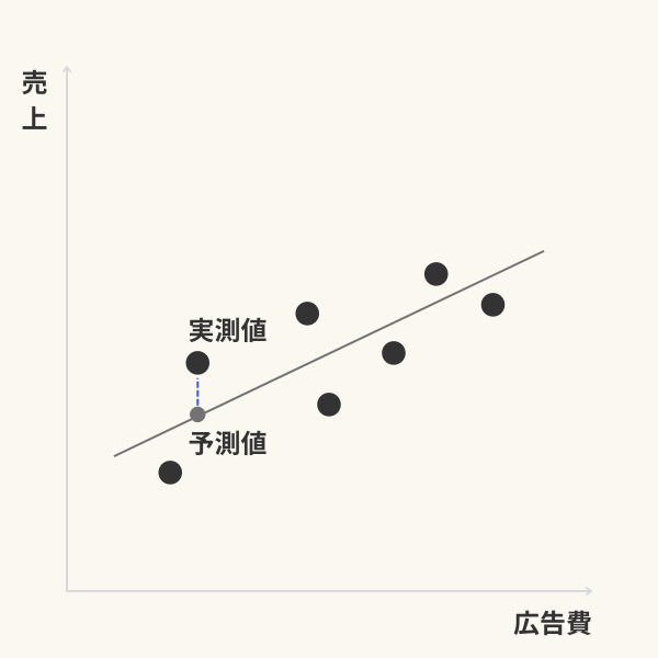 重回帰分析