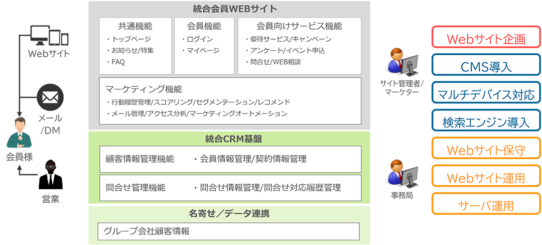 Dynamics 365(Dynamics CRM)導入事例