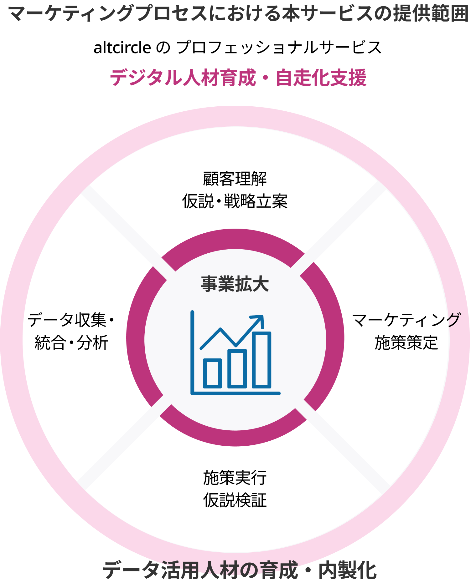 マーケティングプロセスにおける本サービスの提供範囲(デジタル人材育成・自走化支援サービス)