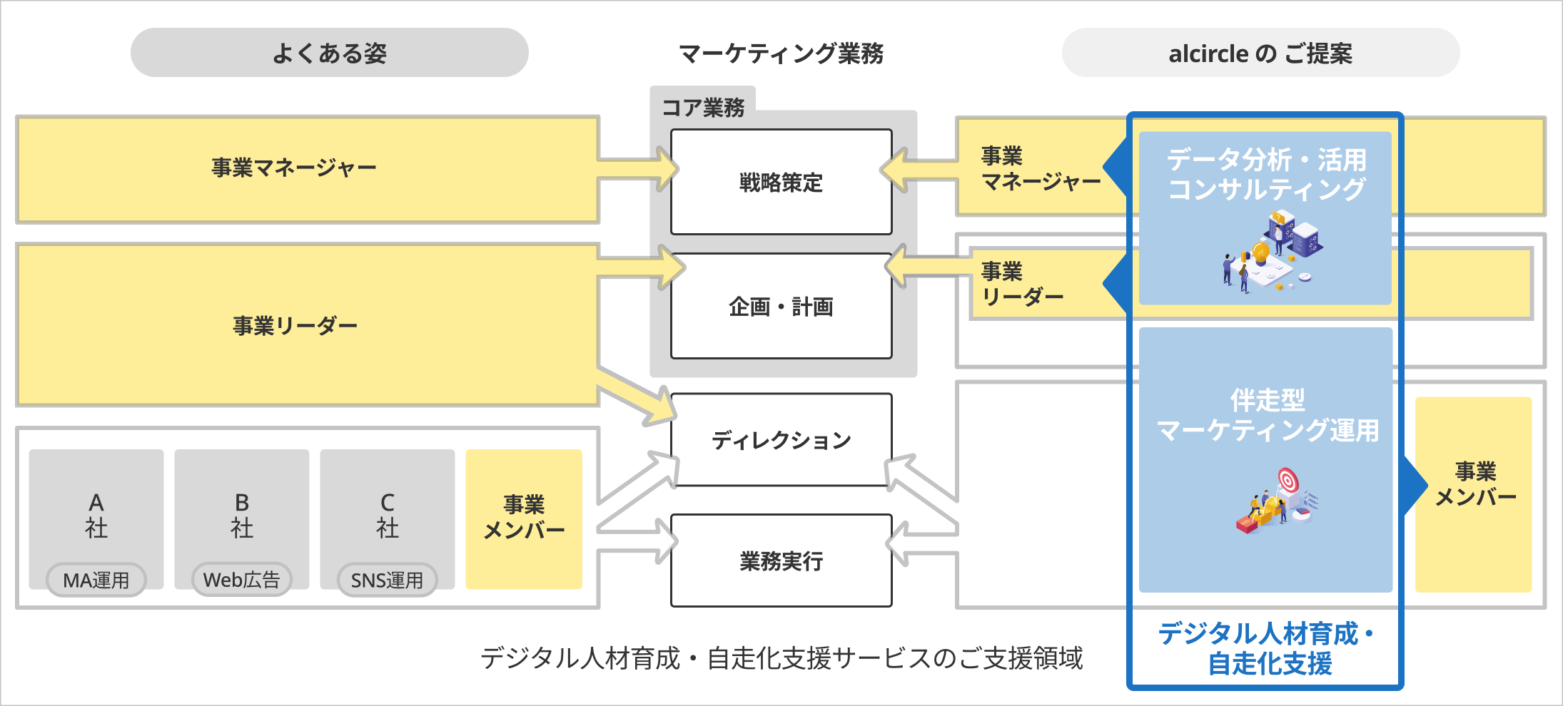 デジタル人材育成・自走化支援サービスのご支援領域