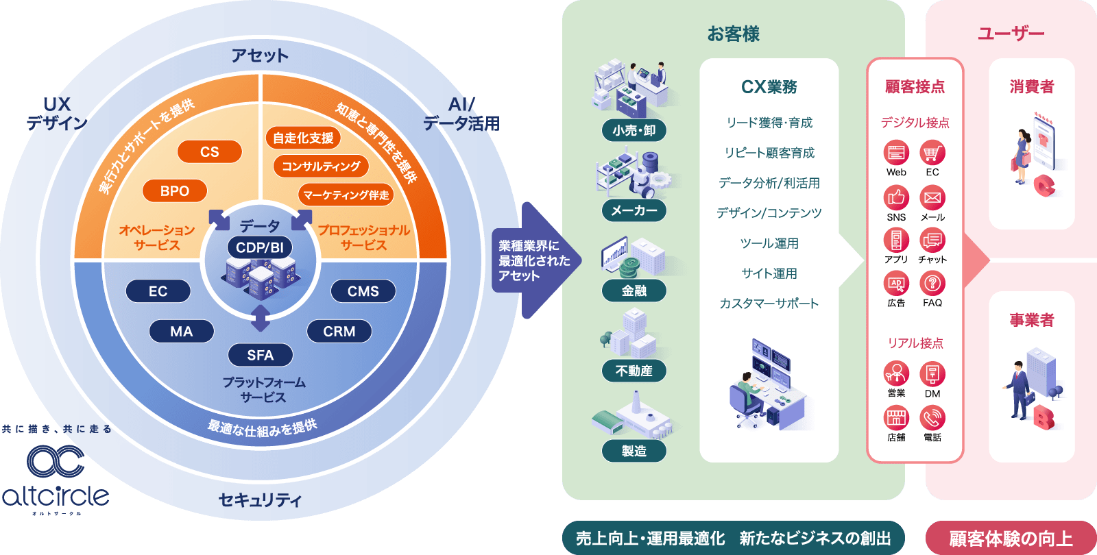 altcircleのサービス全体像