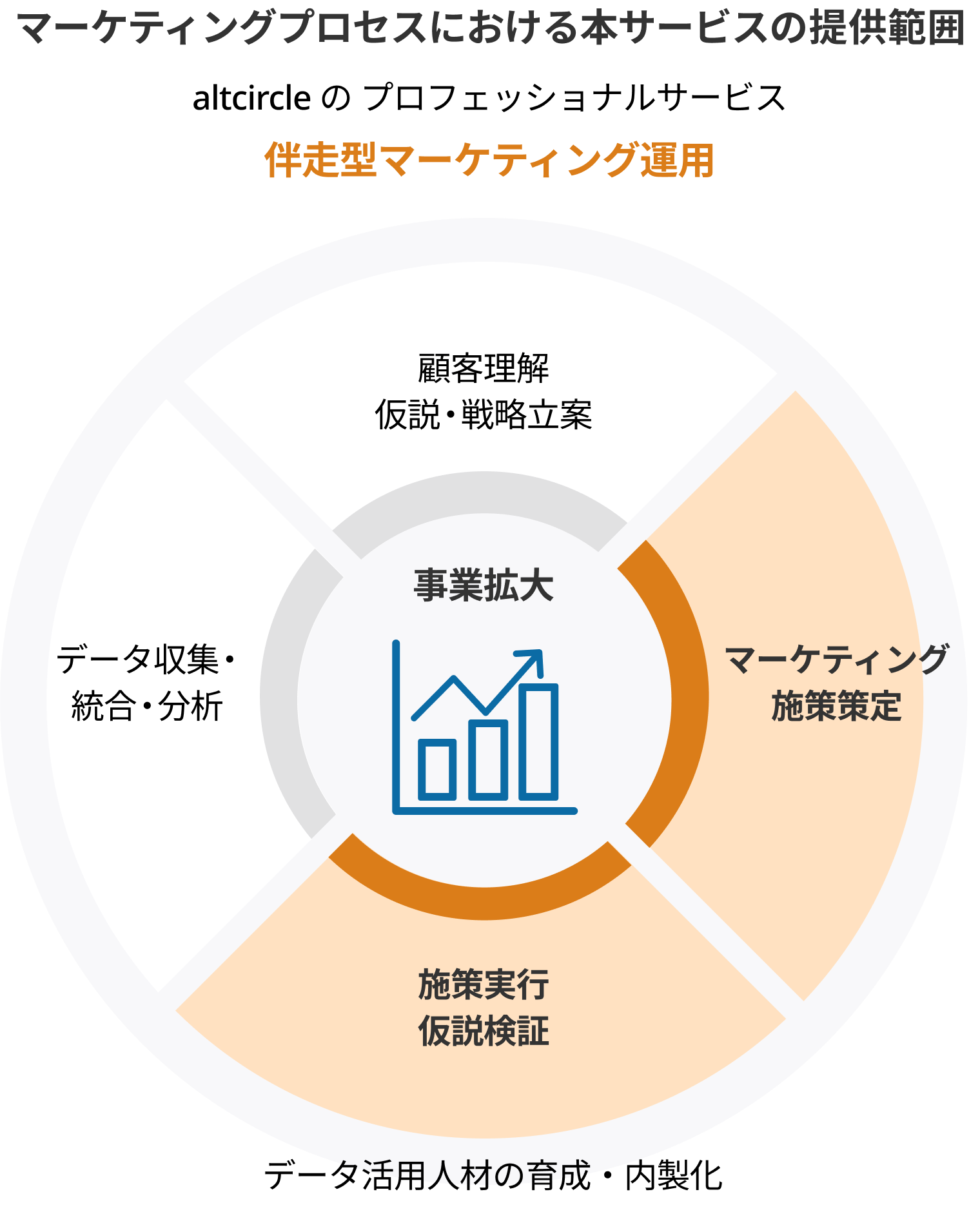 マーケティングプロセスにおける本サービスの提供範囲(伴走型マーケティング運用サービス)