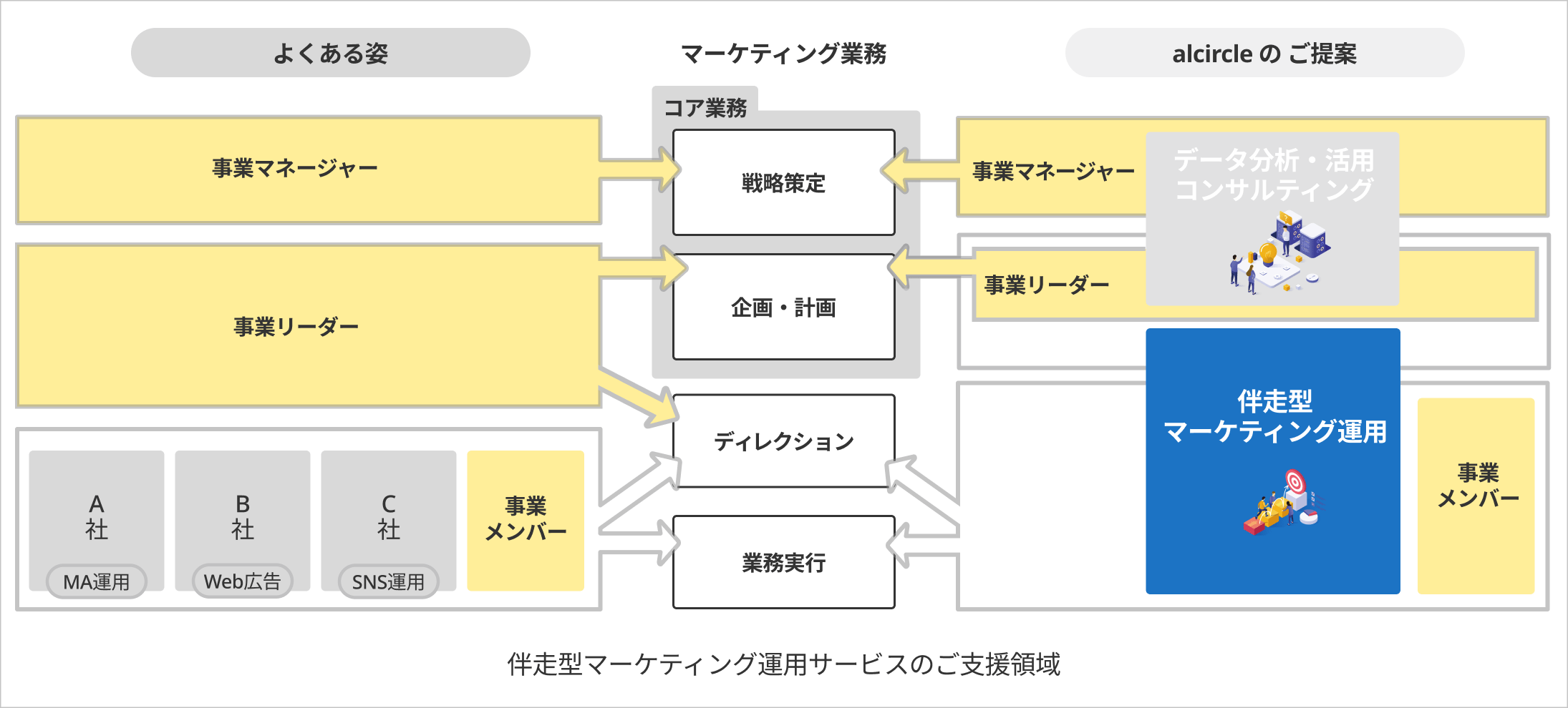 伴走型マーケティング運用サービスのご支援領域