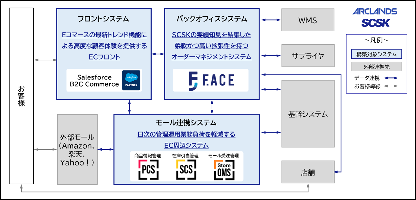 新ECサイト「ビバホーム公式オンラインショップ」システム構成図