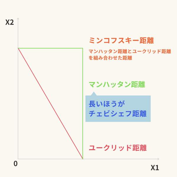 測定方法