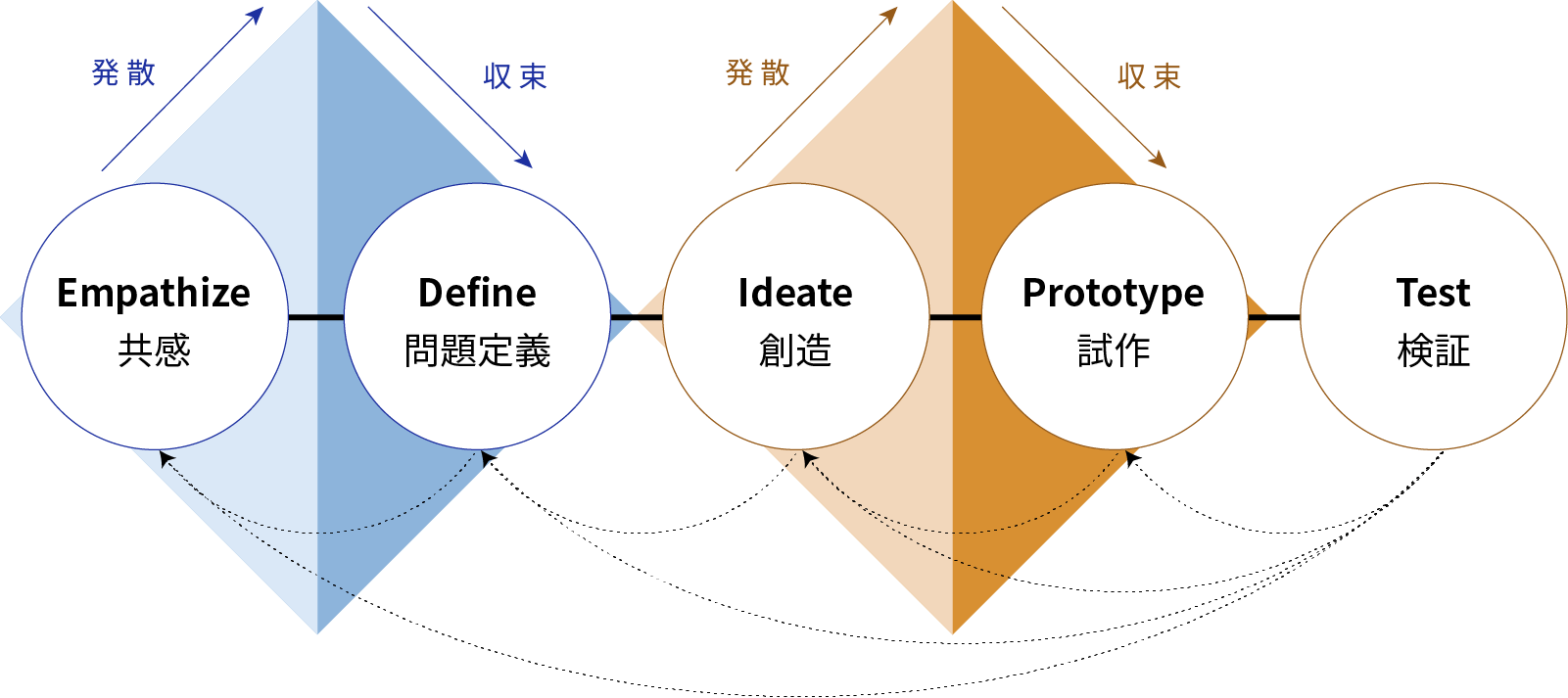 人間中心の視点とデザイン思考の反復プロセスで、継続的な課題解決に向き合います