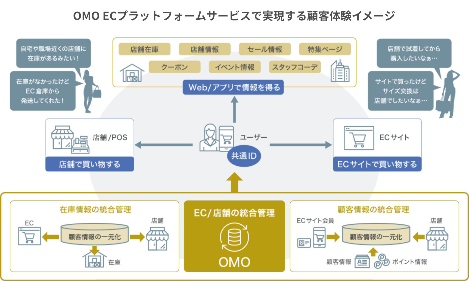 OMO ECプラットフォームサービスで実現する顧客体験イメージ