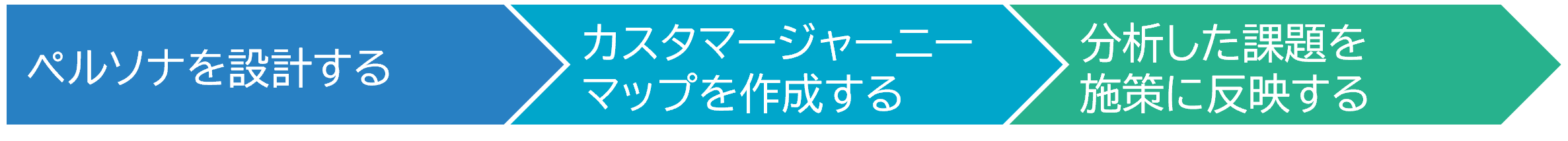 ECサイトのカスタマージャーニーを構築する際の3つの手順(「ペルソナを設計する」→「カスタマージャーニーマップを作成する」→「分析した課題を施策に反映する」)