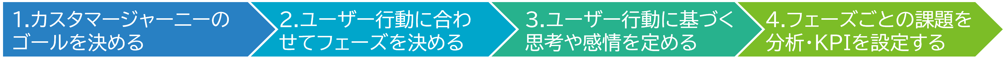 ECサイトのカスタマージャーニーマップを作成するための具体的なステップ
