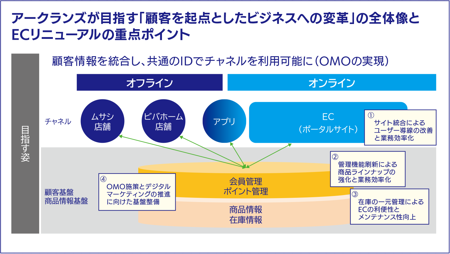 アークランズが目指す「顧客を起点としたビジネスへの変革」の全体像とECリニューアルの重点ポイント