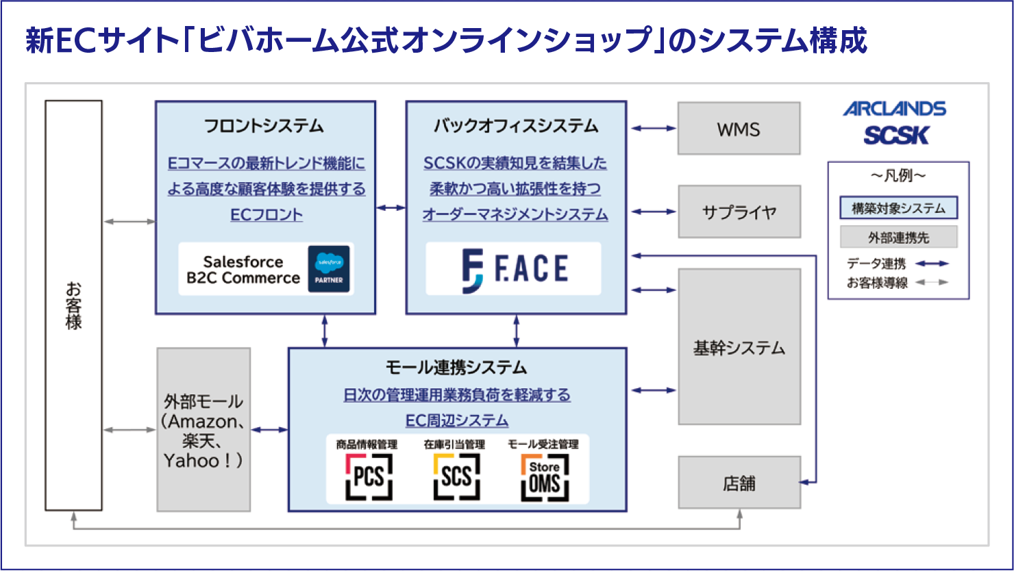 新ECサイト「ビバホーム公式オンラインショップ」のシステム構成
