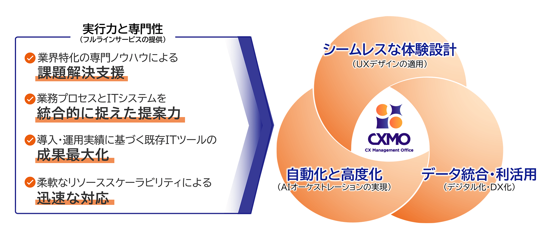 図:CXMOサービスの特長