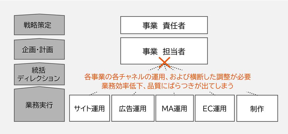 運用負荷と人材不足