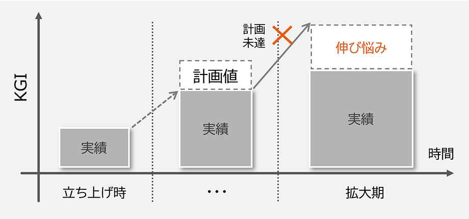 事業成長に向けた顧客接点施策不足