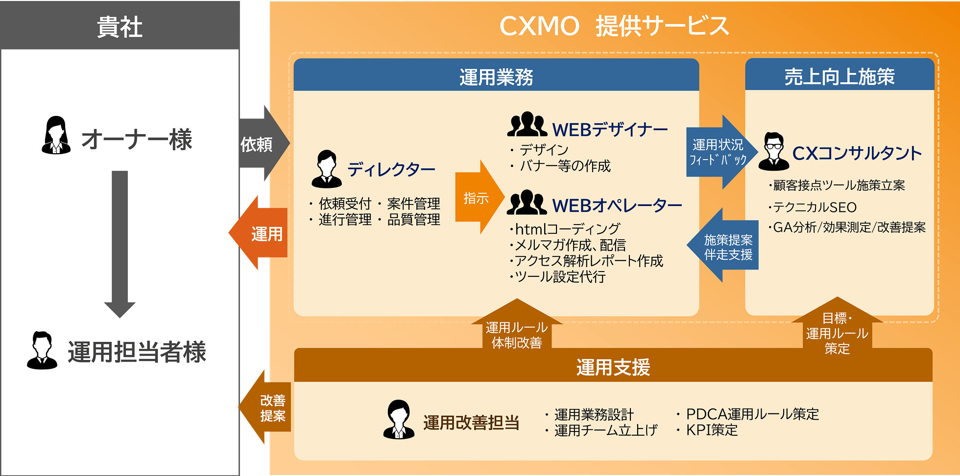 サービス提供イメージ