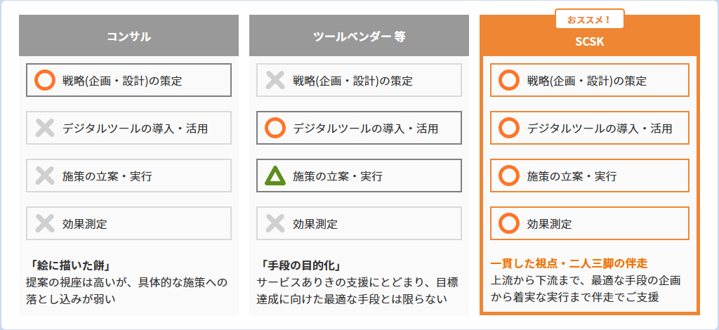 SCSKが選ばれる理由