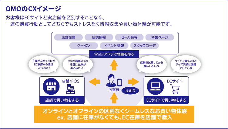 OMOのCXイメージ