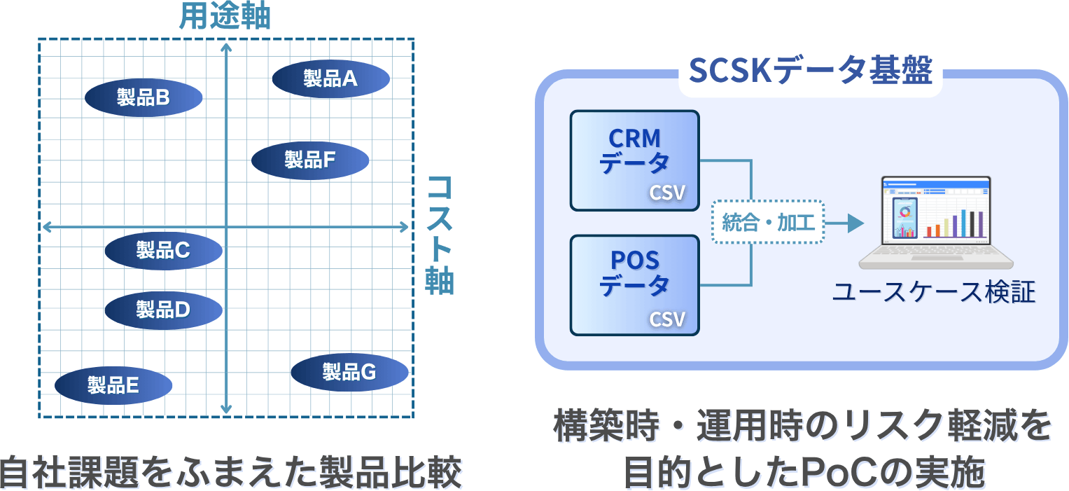 自社課題をふまえた製品比較の画像　構築時・運用時のリスク軽減を目的としたPoCの実施の画像