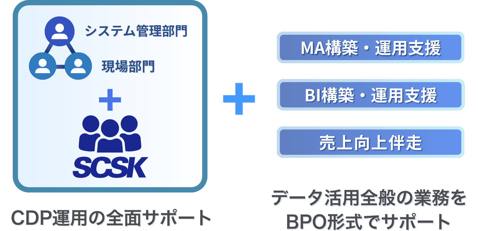 CDP運用の全面サポートの図　データ活用全般の業務をBPO形式でサポートの図