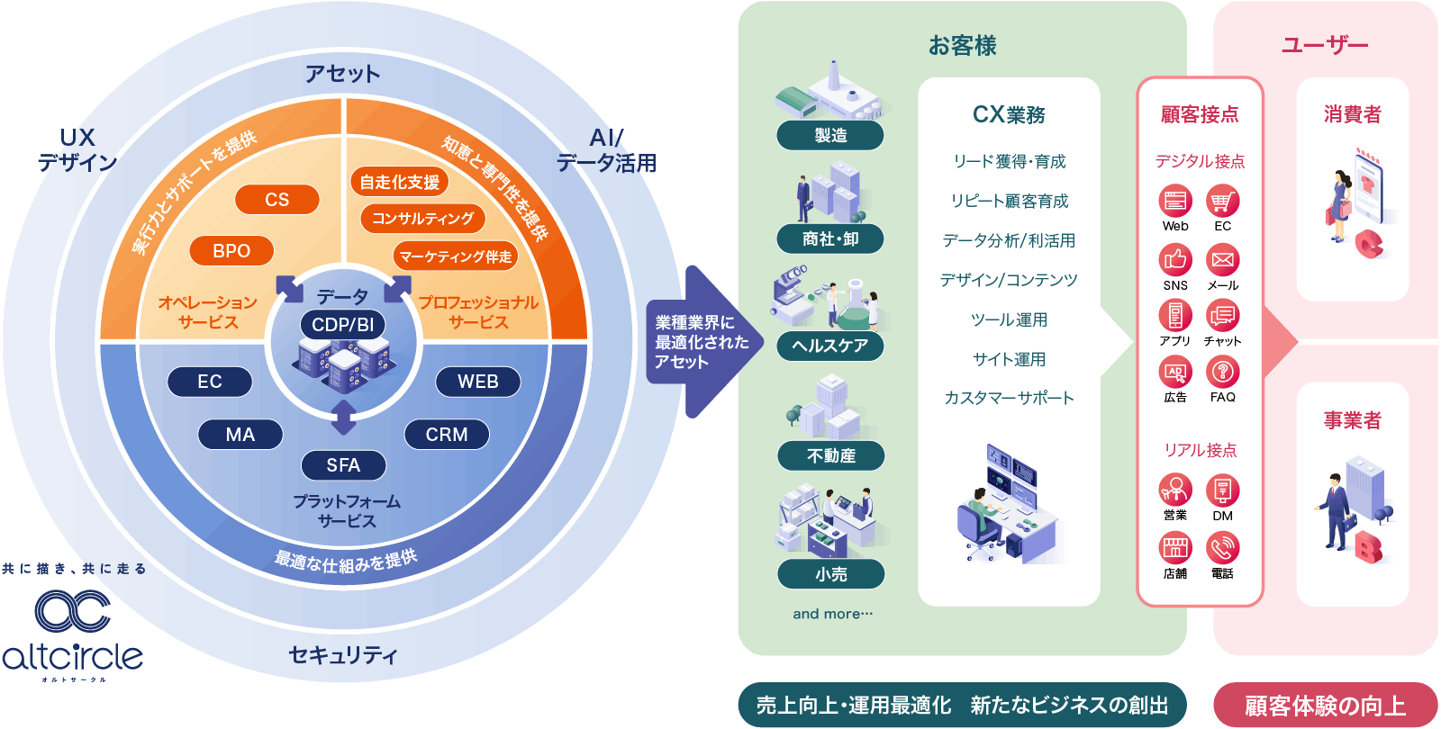 altcircleのサービス全体像