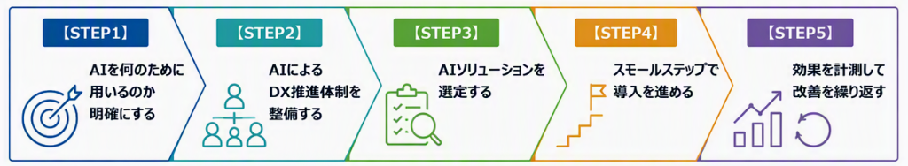 顧客接点に関する業務のうち、AIを活用している、または具体的に活用を予定している業務