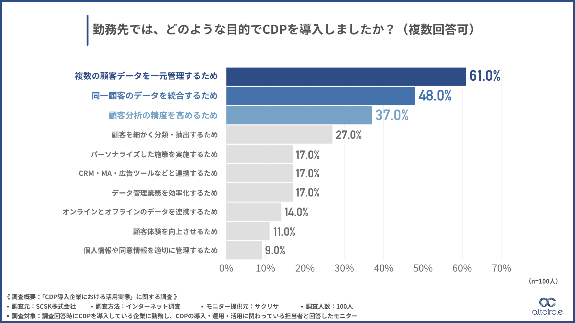 勤務先でCDPを導入した目的