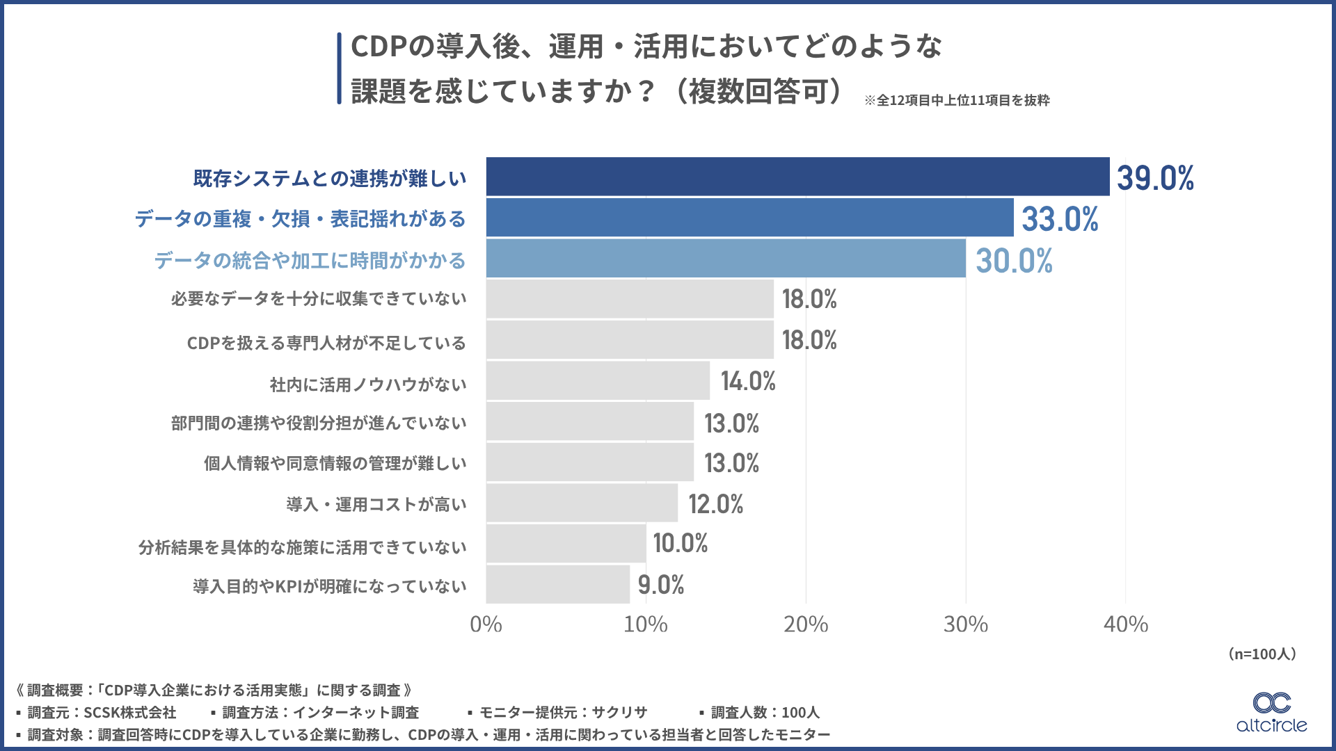 CDPの導入後、運用・活用において感じている課題