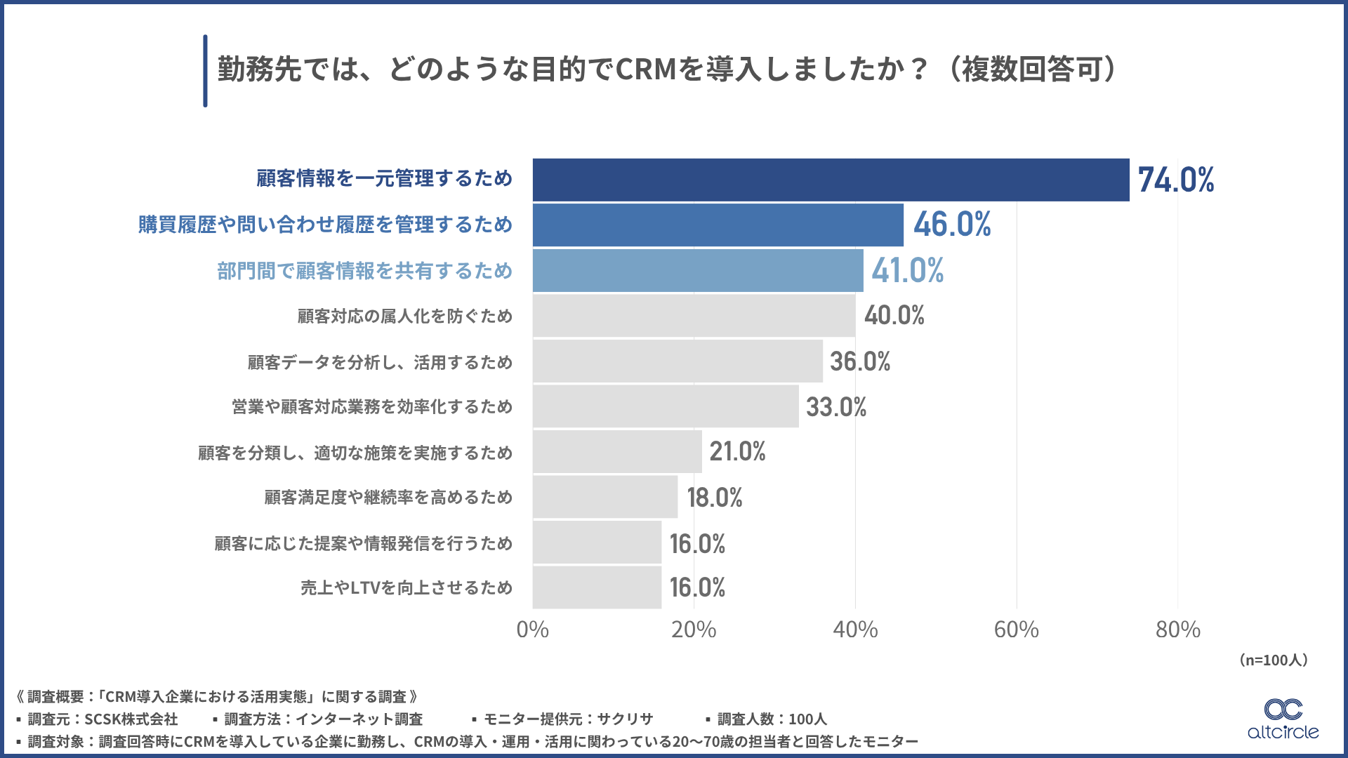 CRMを導入した目的