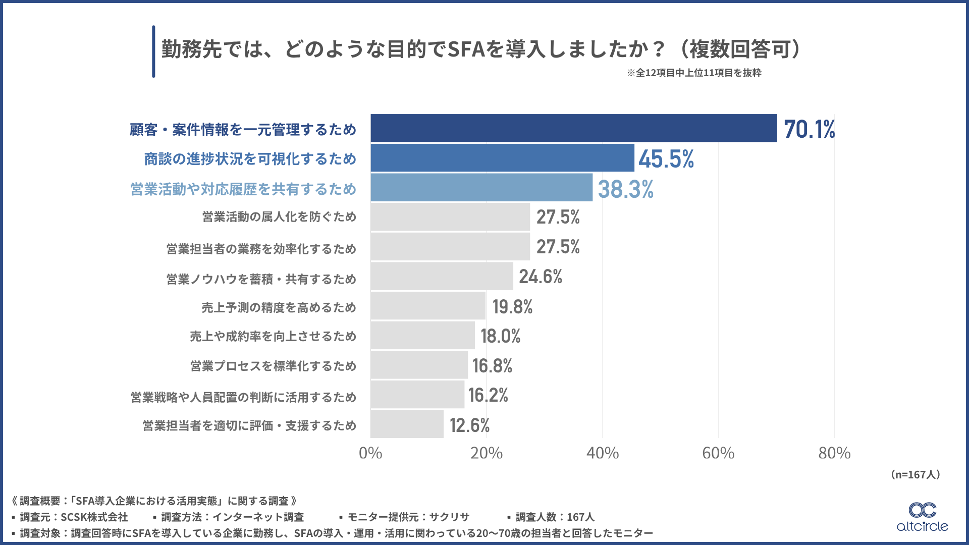 勤務先では、どのような目的でSFAを導入しましたか