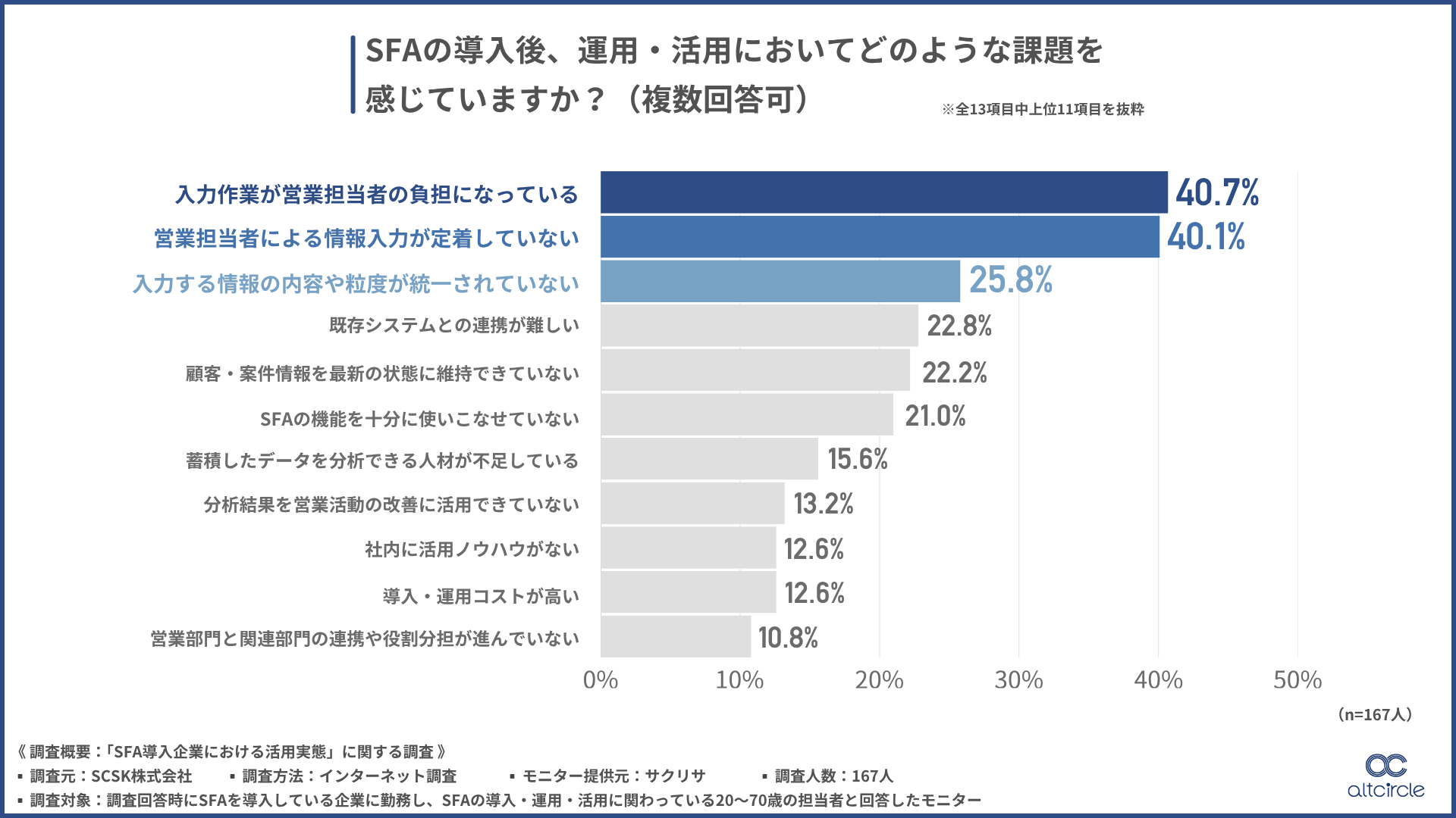 SFAの導入後、運用・活用においてどのような課題を感じていますか