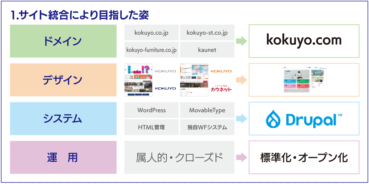 サイト統合により目指した姿