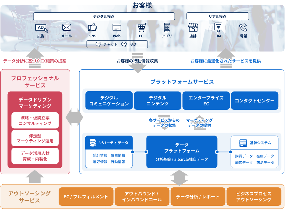 altcircleのサービス